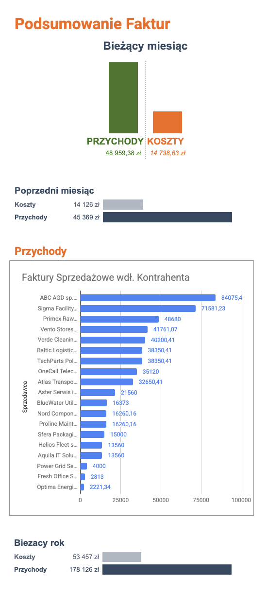KSeF Partner – wizualizacja faktur KSeF w Google Spreadsheets, dashboard analityczny